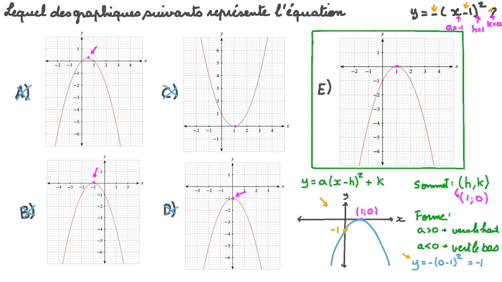 Identifier les graphiques d’équations du second degré sous forme de sommet