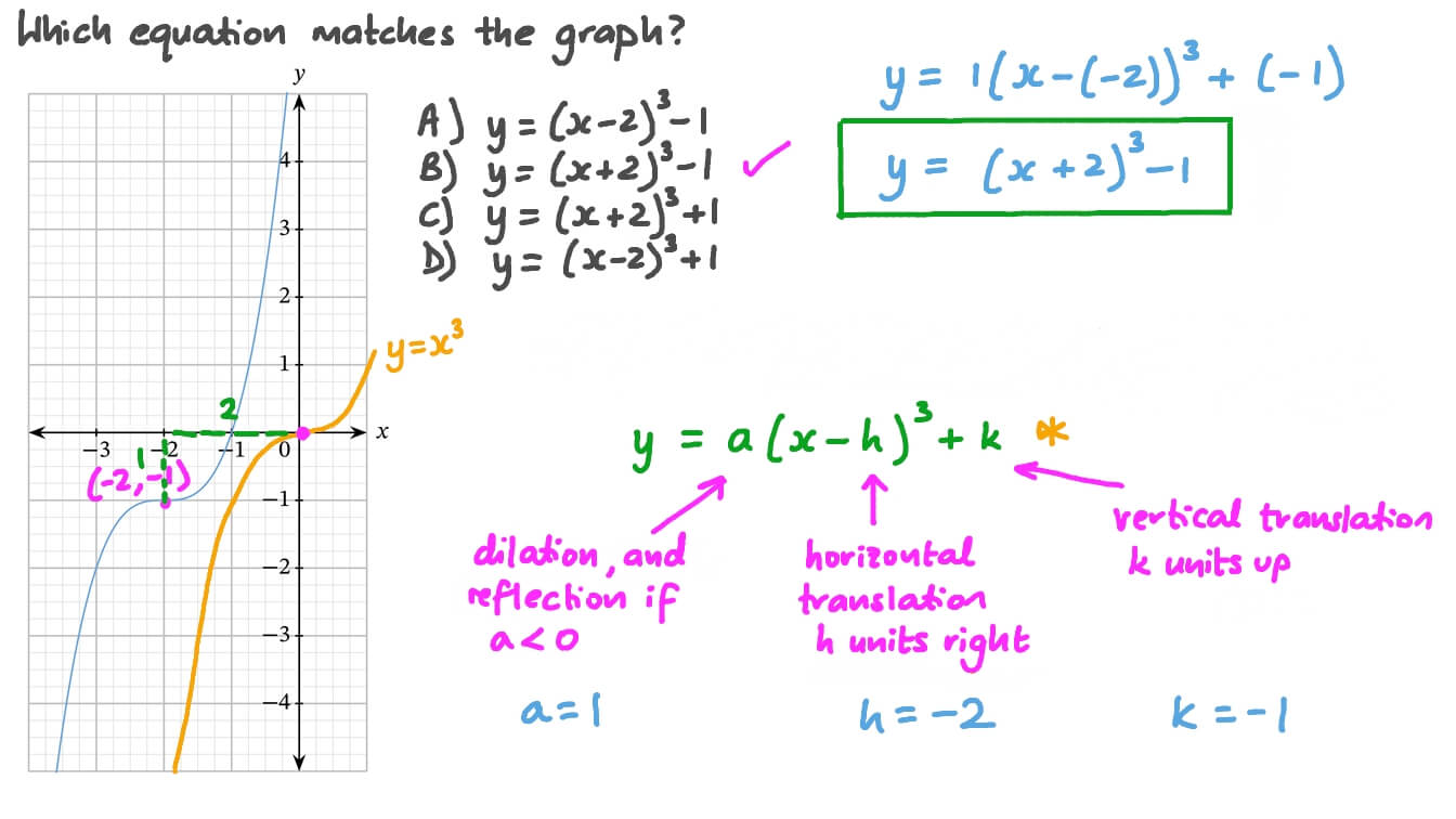 Question Video Identifying Transformations Of Cubic Functions In 