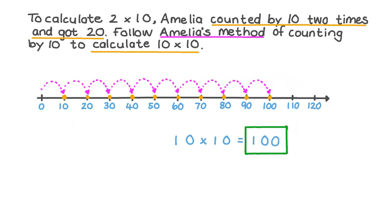 Following the Consecutive Addition Method to Evaluate a Product