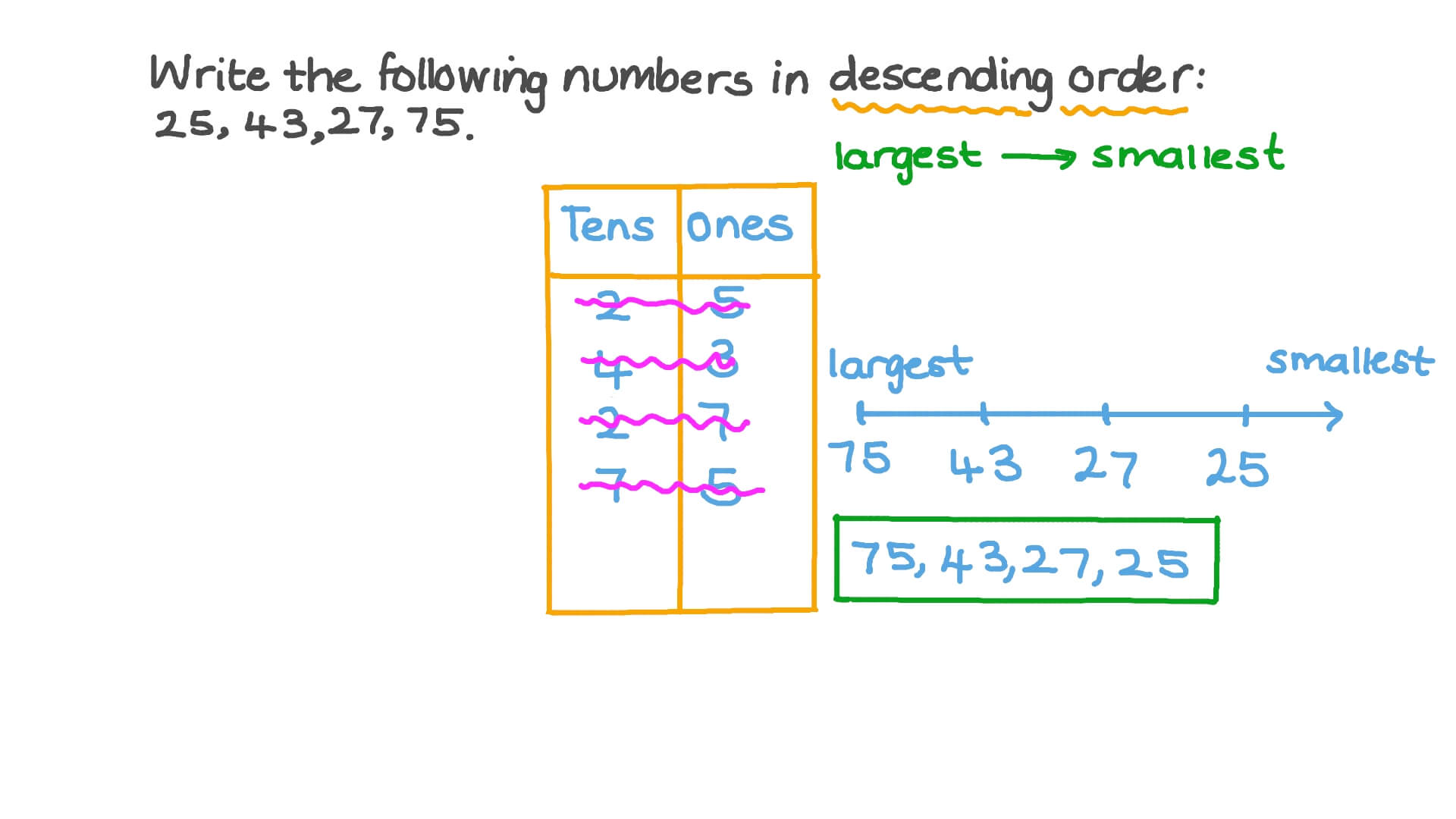 Arranging Some Given Numbers up to 99 in Descending Order