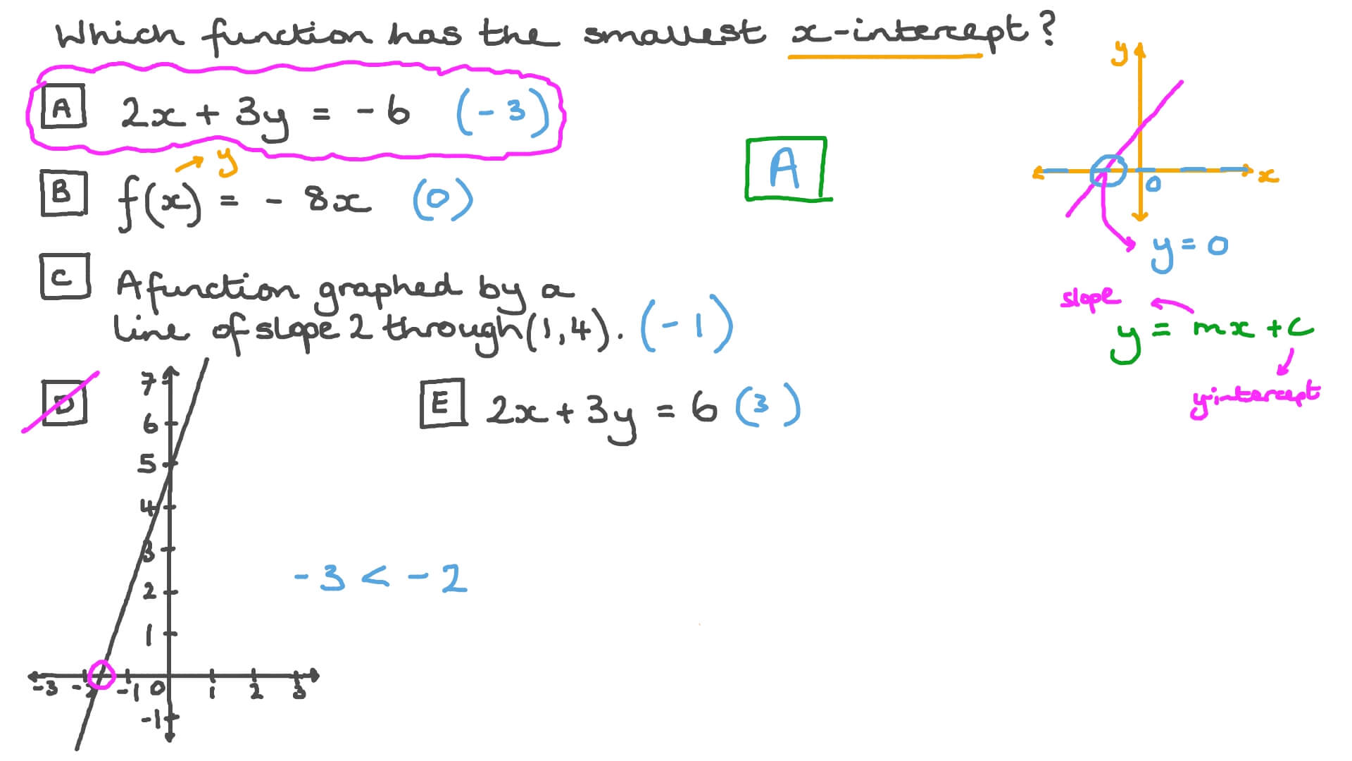 Finding the 𝑥-Intercept of a Function