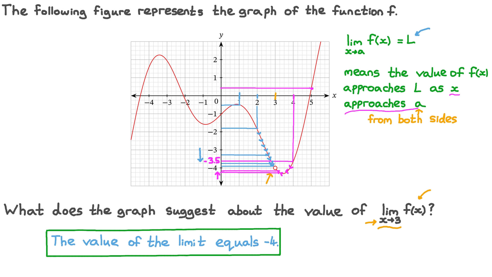 Question Video Finding The Value Of A Limit From A Graph Nagwa