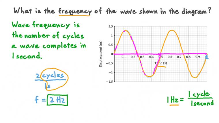 Lesson Calculating Wave Motion Nagwa