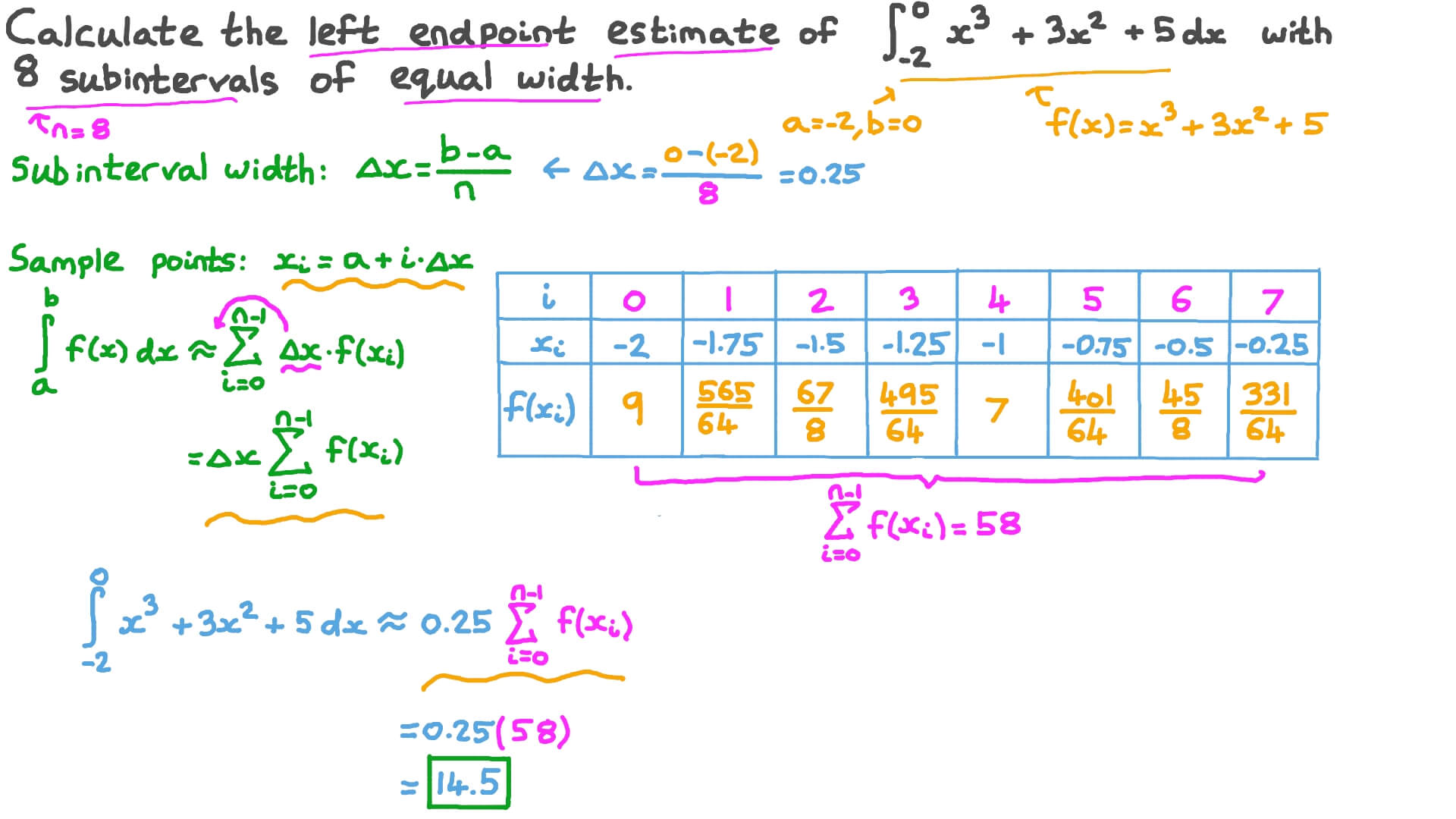 Estimating the Definite Integral of a Function in a Given Interval by Dividing It into Subintervals