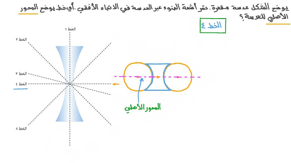 تحديد المحور الأصلي لعدسة مقعرة