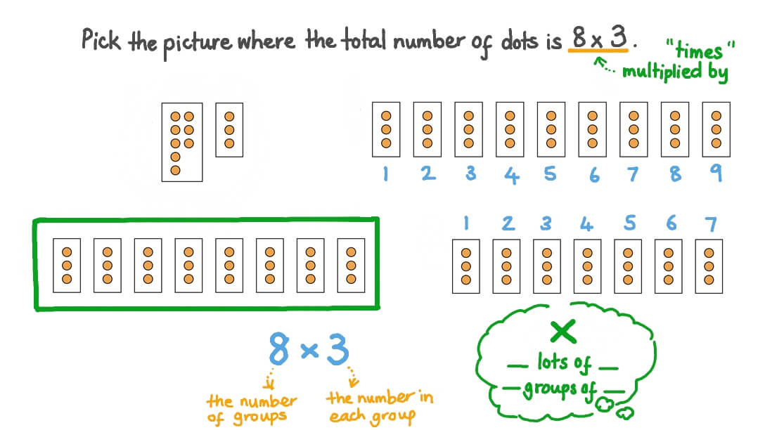 Interpreting Products of Whole Numbers