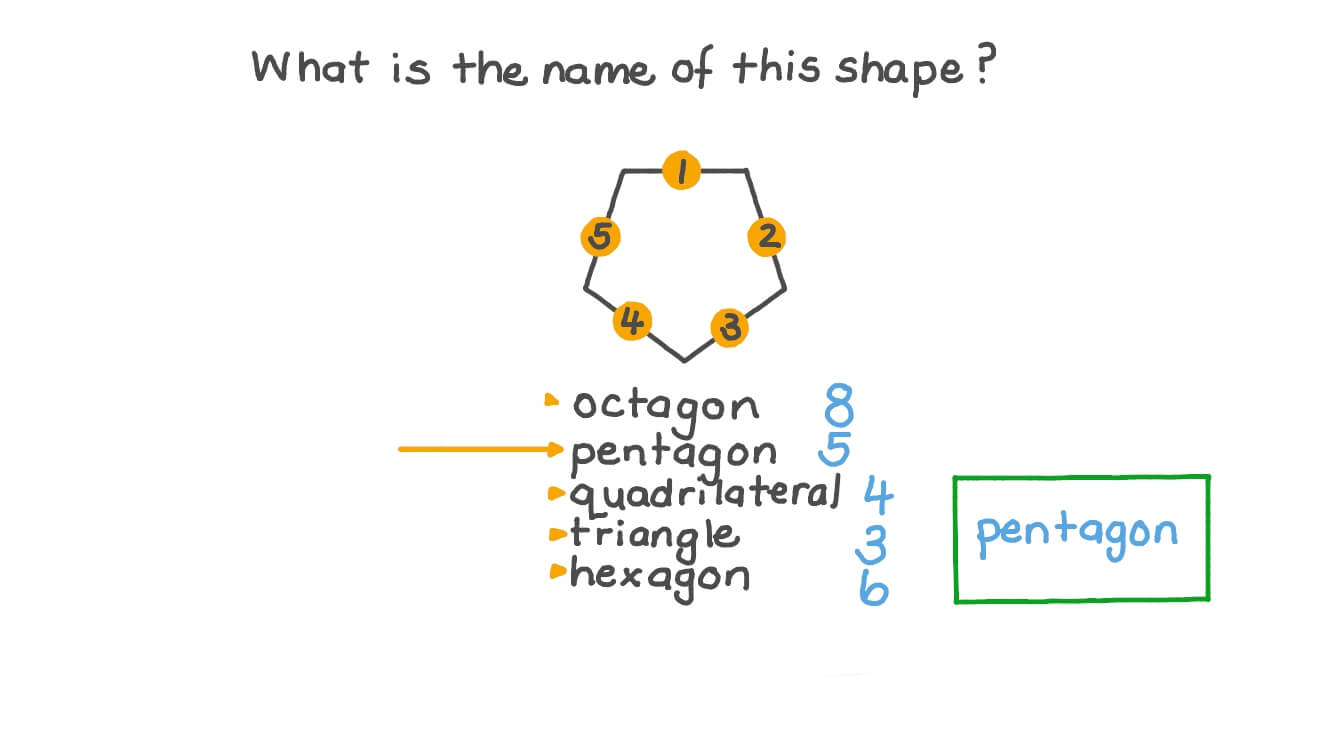 Naming a Given Shape