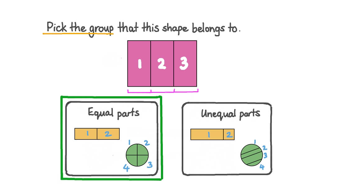 Identifying Shapes Partitioned into Equal or Unequal Parts