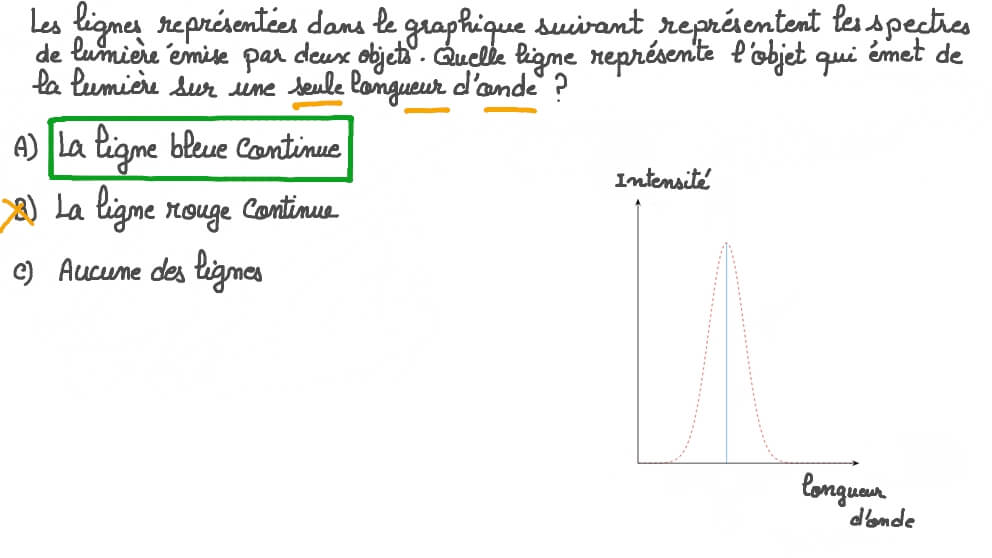 Comparaison des spectres de lumière tracés sur une courbe