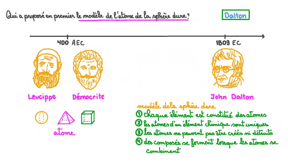 Se souvenir du scientifique qui a proposé pour la première fois le modèle de la sphère dure de l’atome