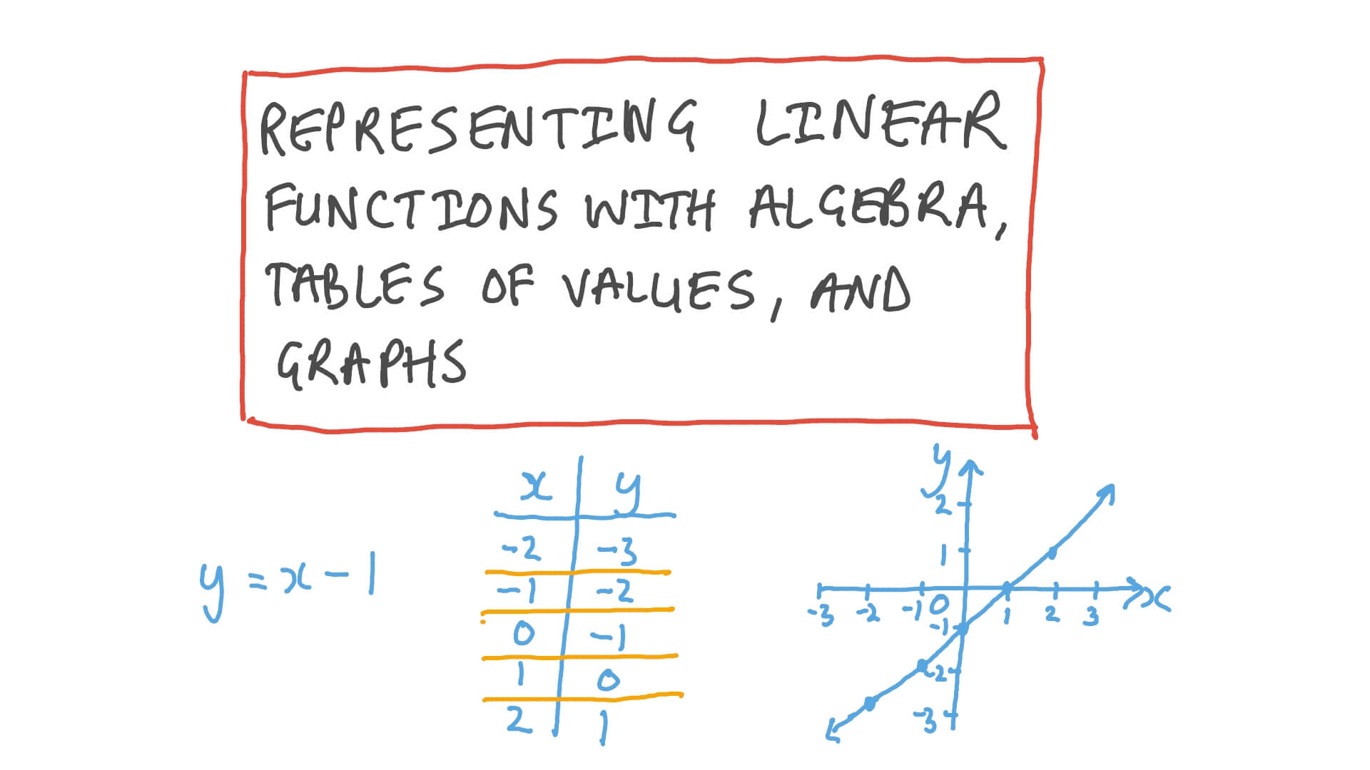 Video: Representing Linear Functions with Algebra, Tables of Values ...