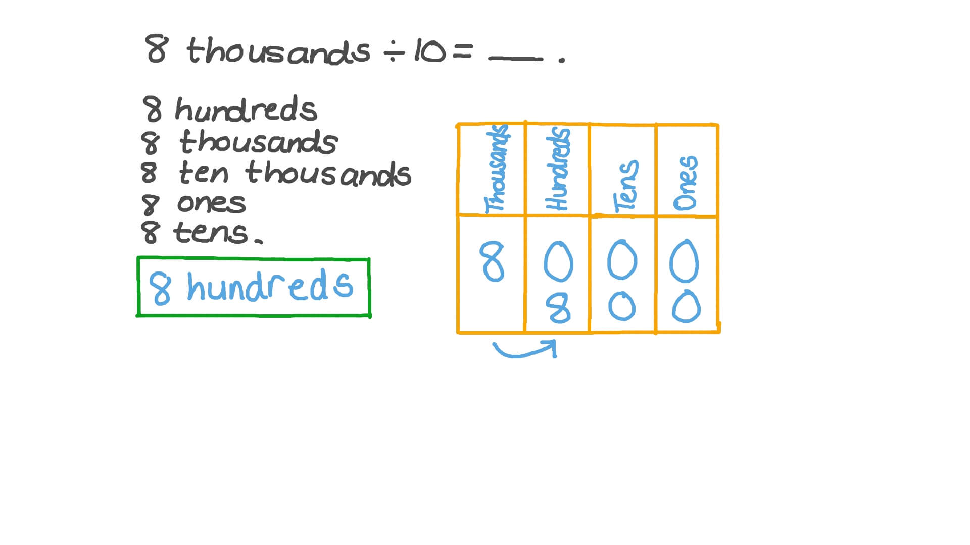 Question Video Understanding Place Value When Dividing By 10 Nagwa