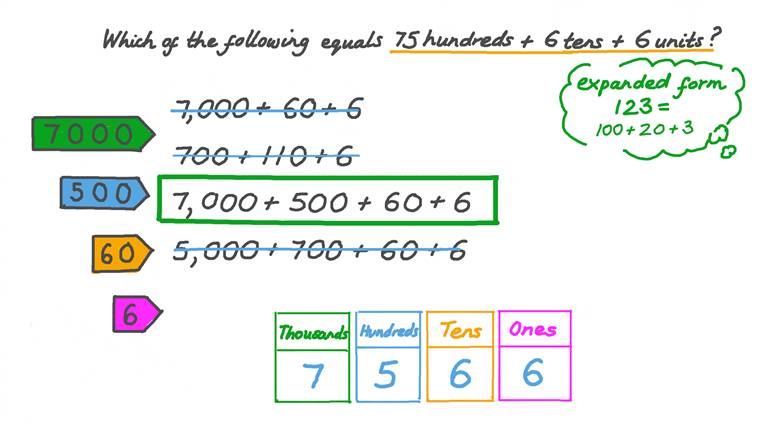Lesson making four digit numbers nagwa