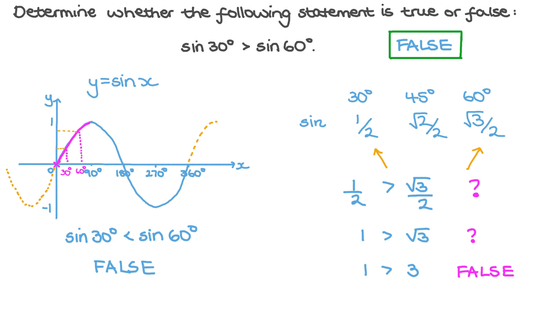 Comparing Function Values of Acute Angles