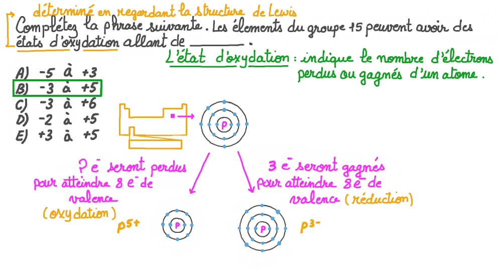 Identifier la gamme d’états d’oxydation des éléments du groupe 15