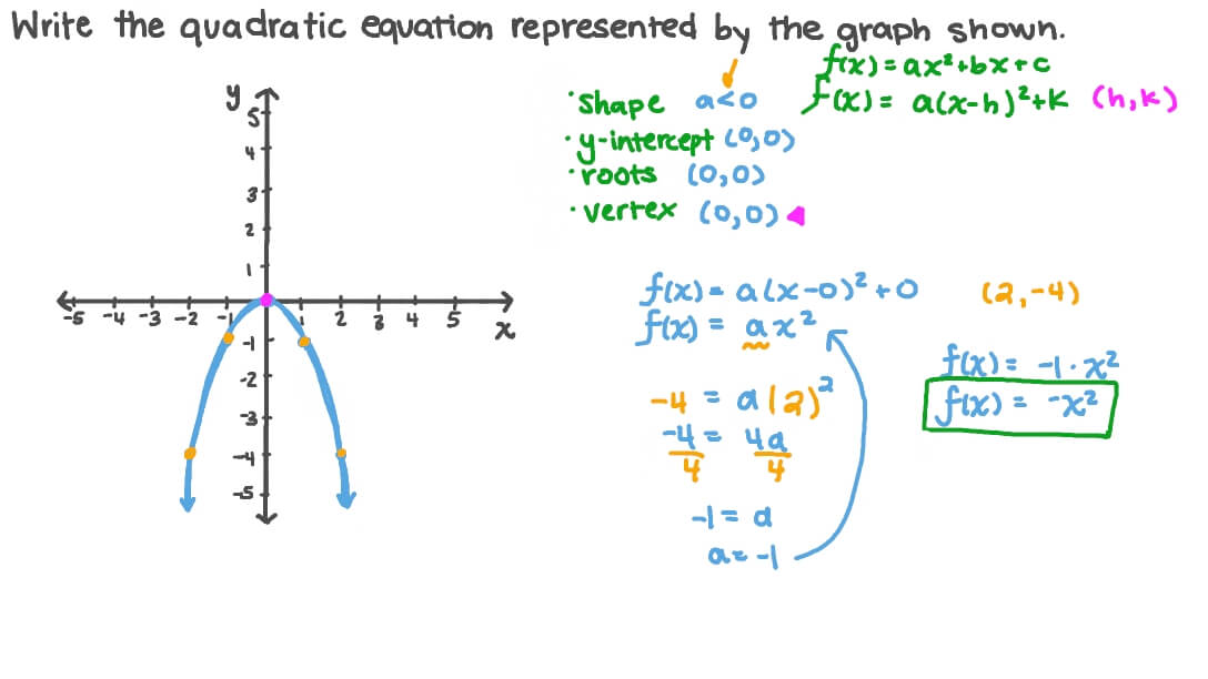 Question Video Determining A Quadratic Equation From Its Graph Nagwa