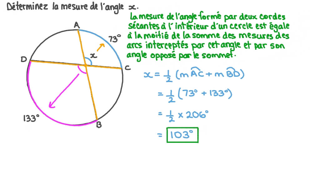 Déterminer la mesure d’un angle entre deux cordes sécantes connaissant les mesures des arcs interceptés